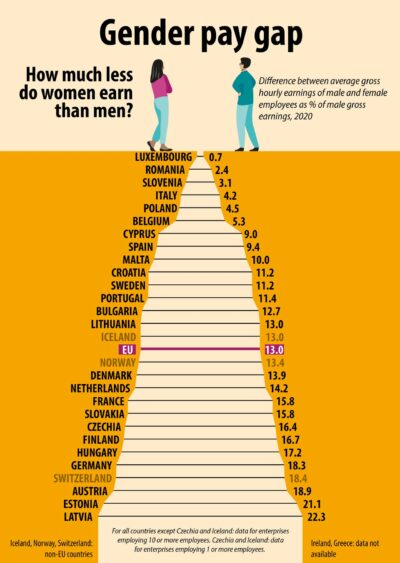 Figura 18. Gender Pay Gap EU