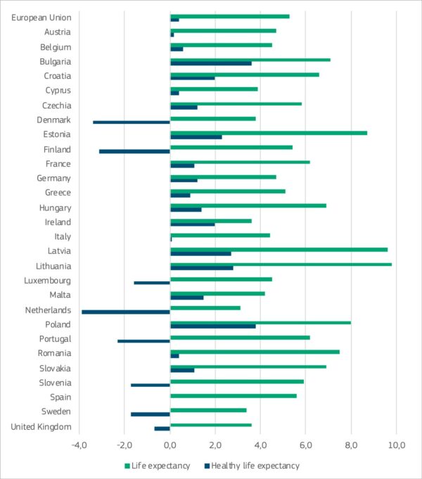 Figura 20. Gap tra aspettativa di vita ed aspettativa di vita in salute alla nascita tra donne e uomini in 28 stati membri EU (Gender Equality and Health in the EU, 2018)